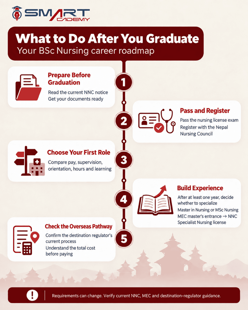 What to Do After You Graduate bsc nursing career roadmap infographics