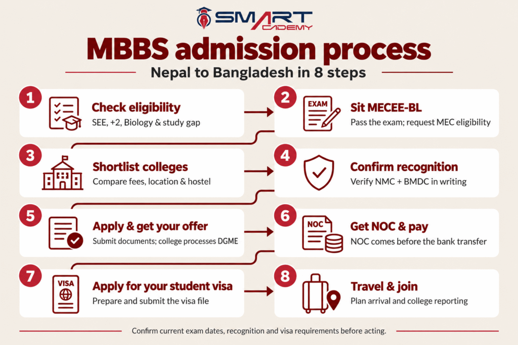 mbbs admission process for nepali students in bangladesh infographics